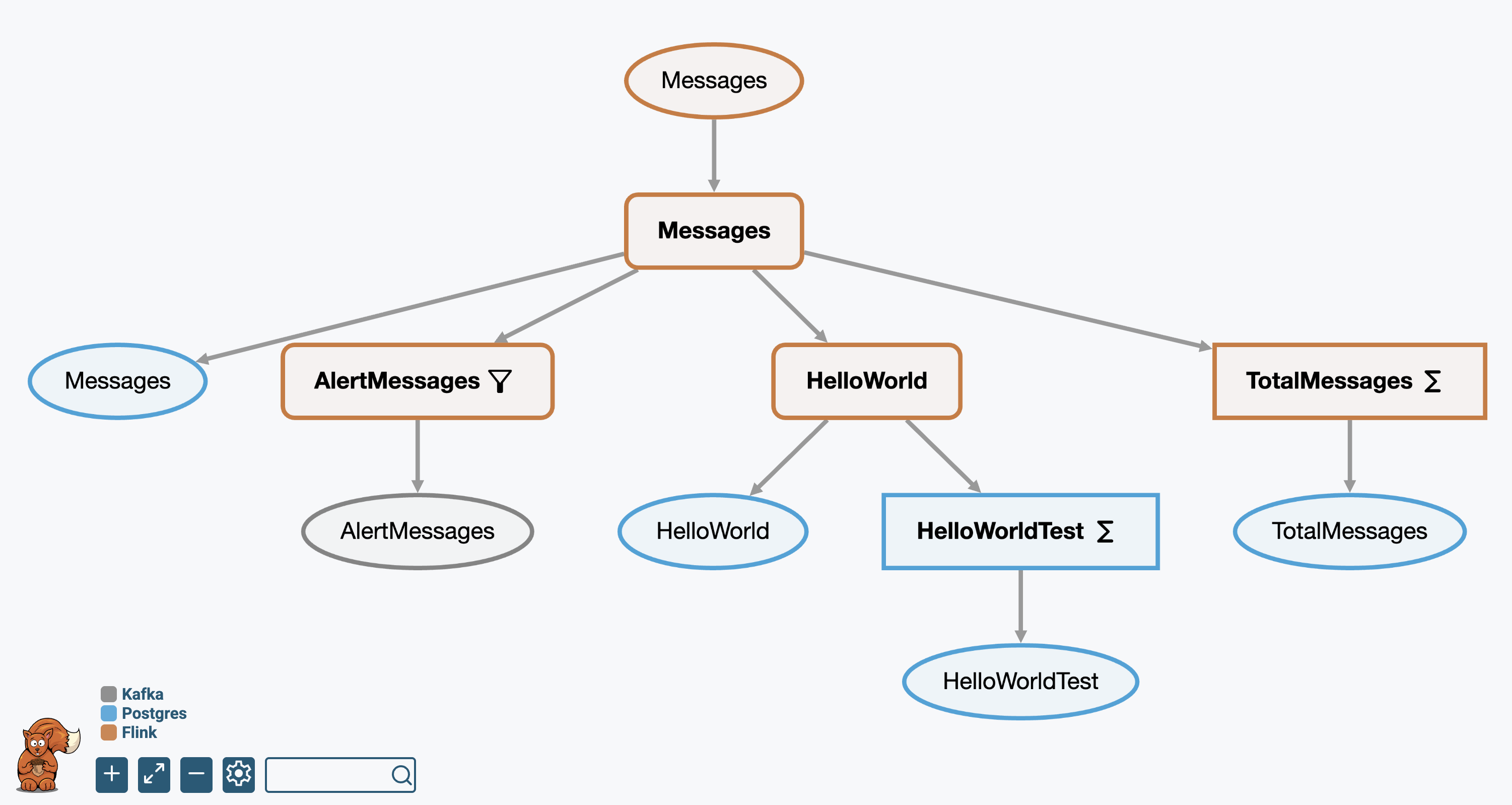 DataSQRL Pipeline Visualization