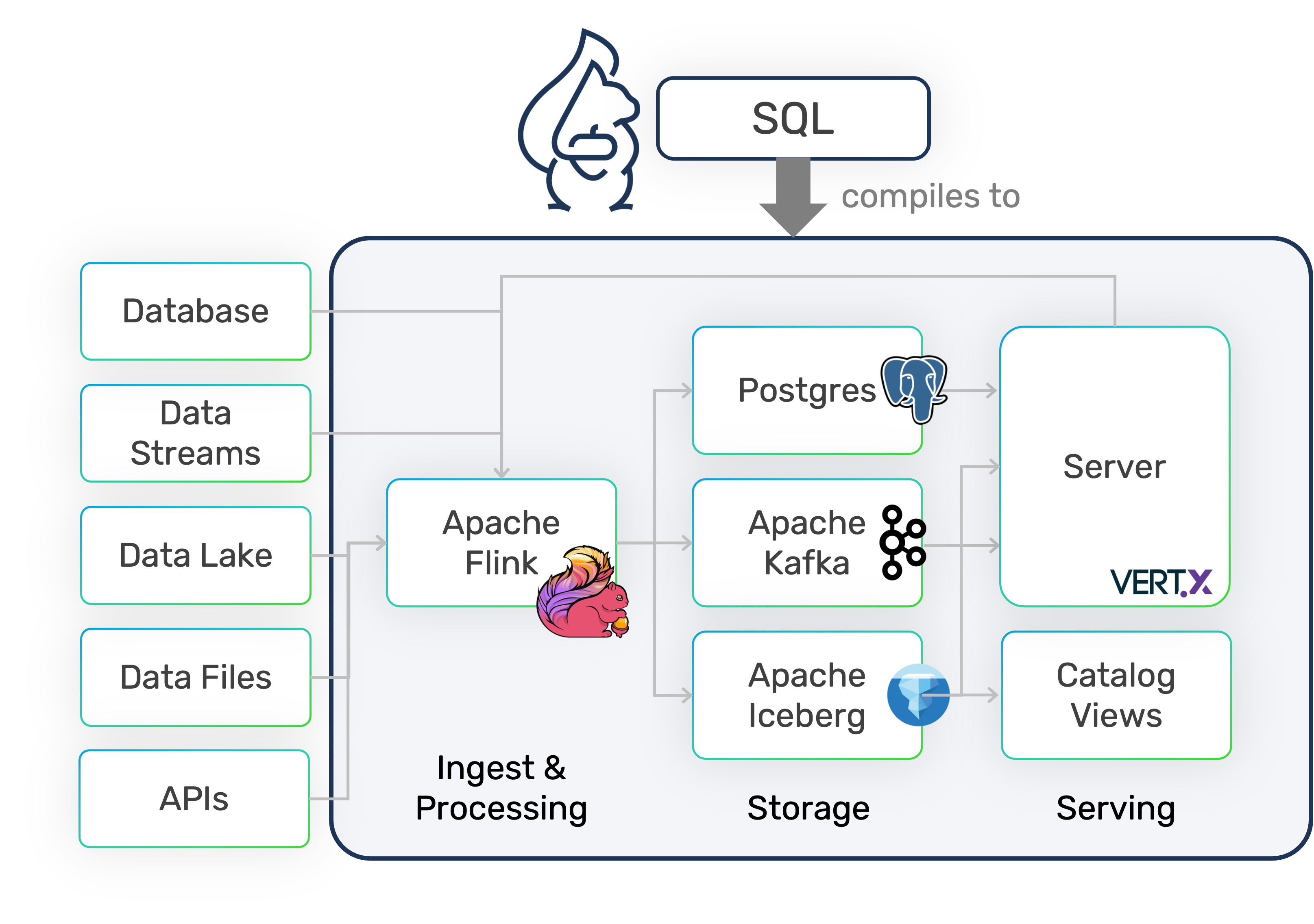 DataSQRL compiles consistent data pipelines