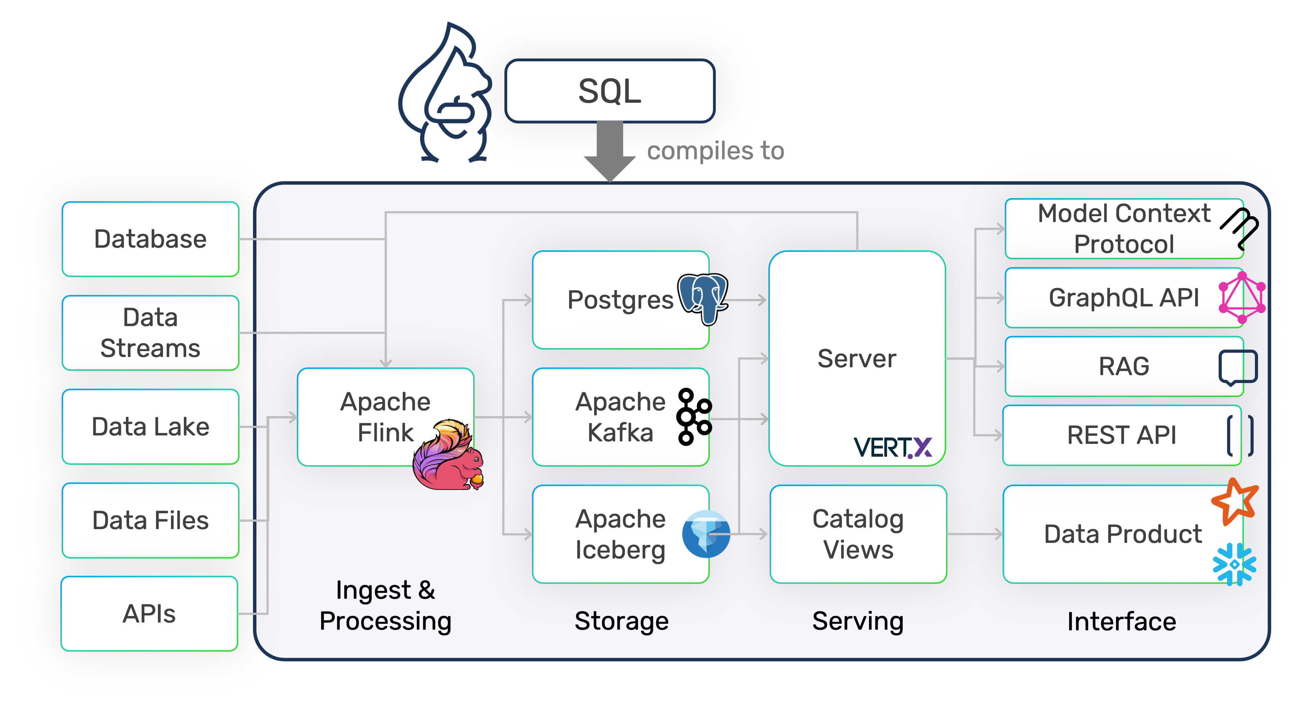 DataSQRL unlocks the value of your data