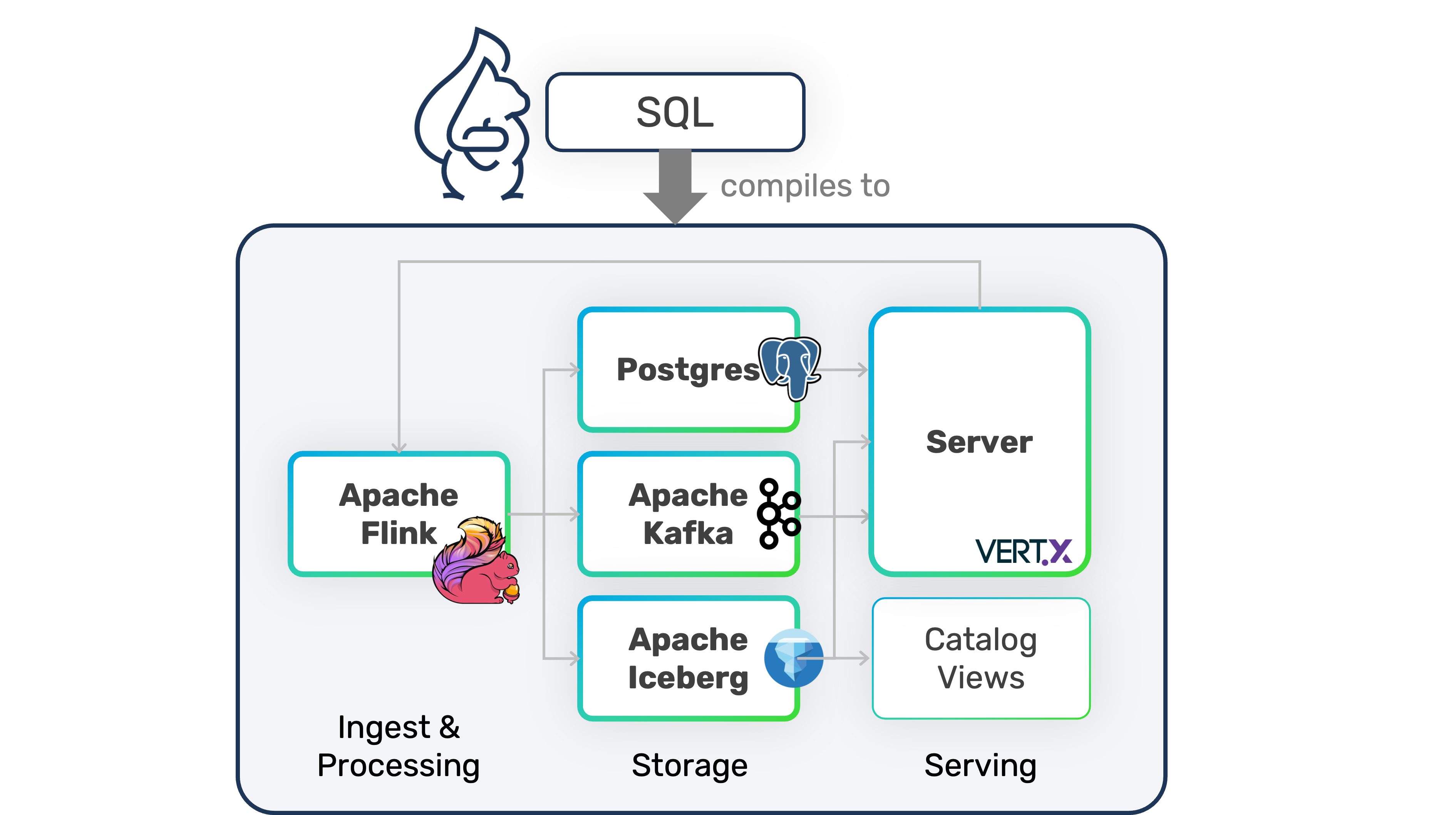 DataSQRL uses proven open-source technologies