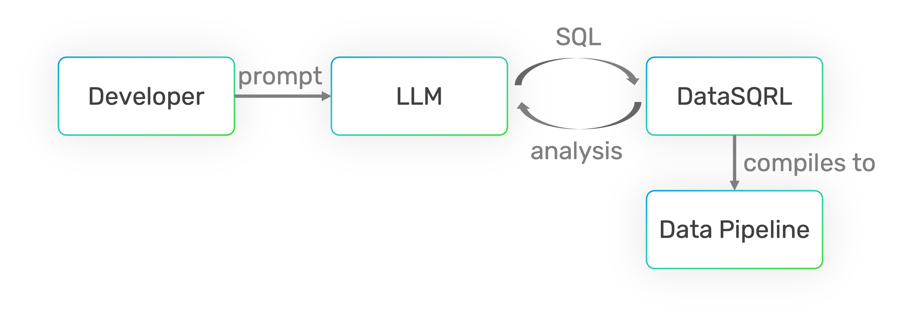 DataSQRL compiles consistent data pipelines