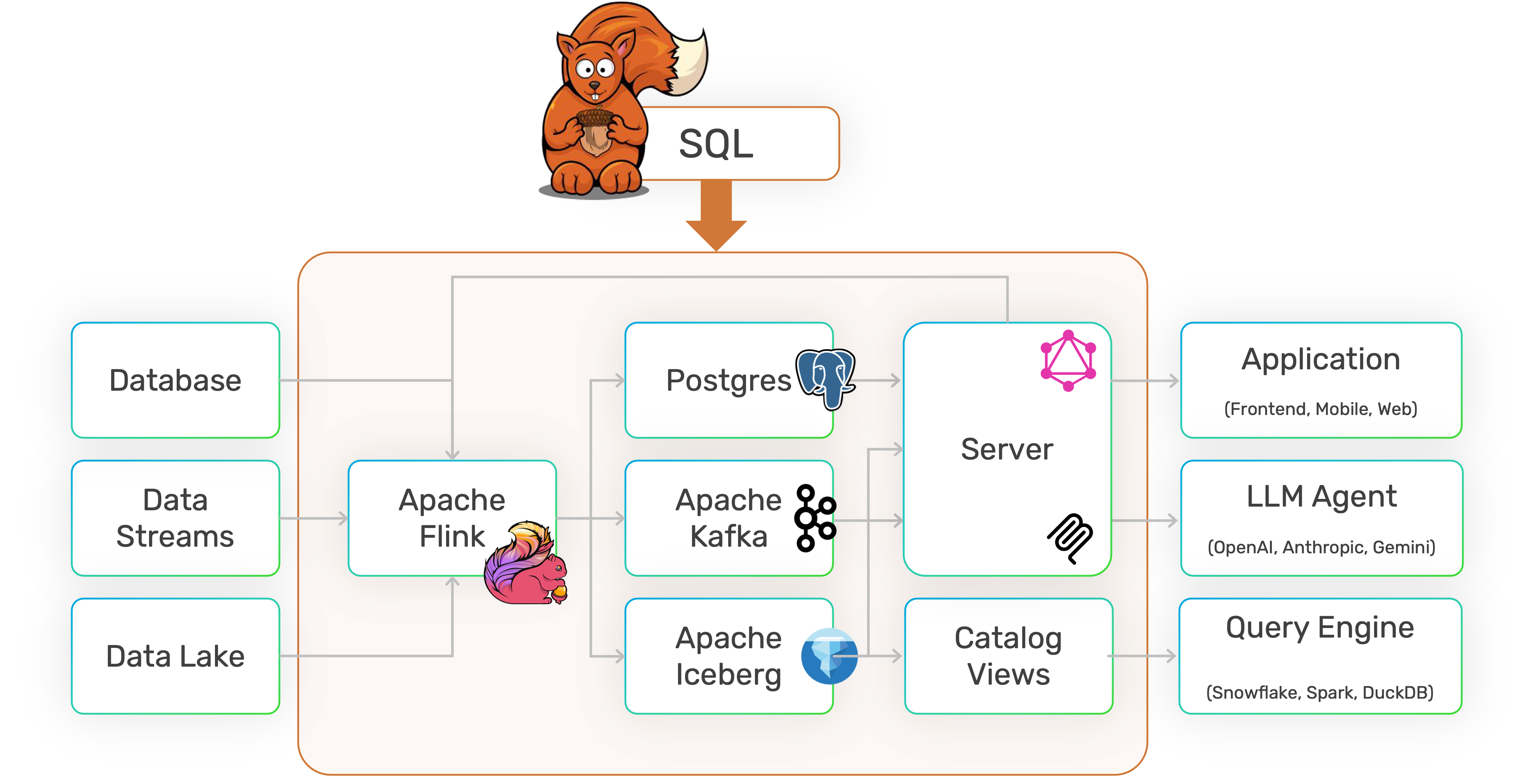 DataSQRL unlocks the value of your data