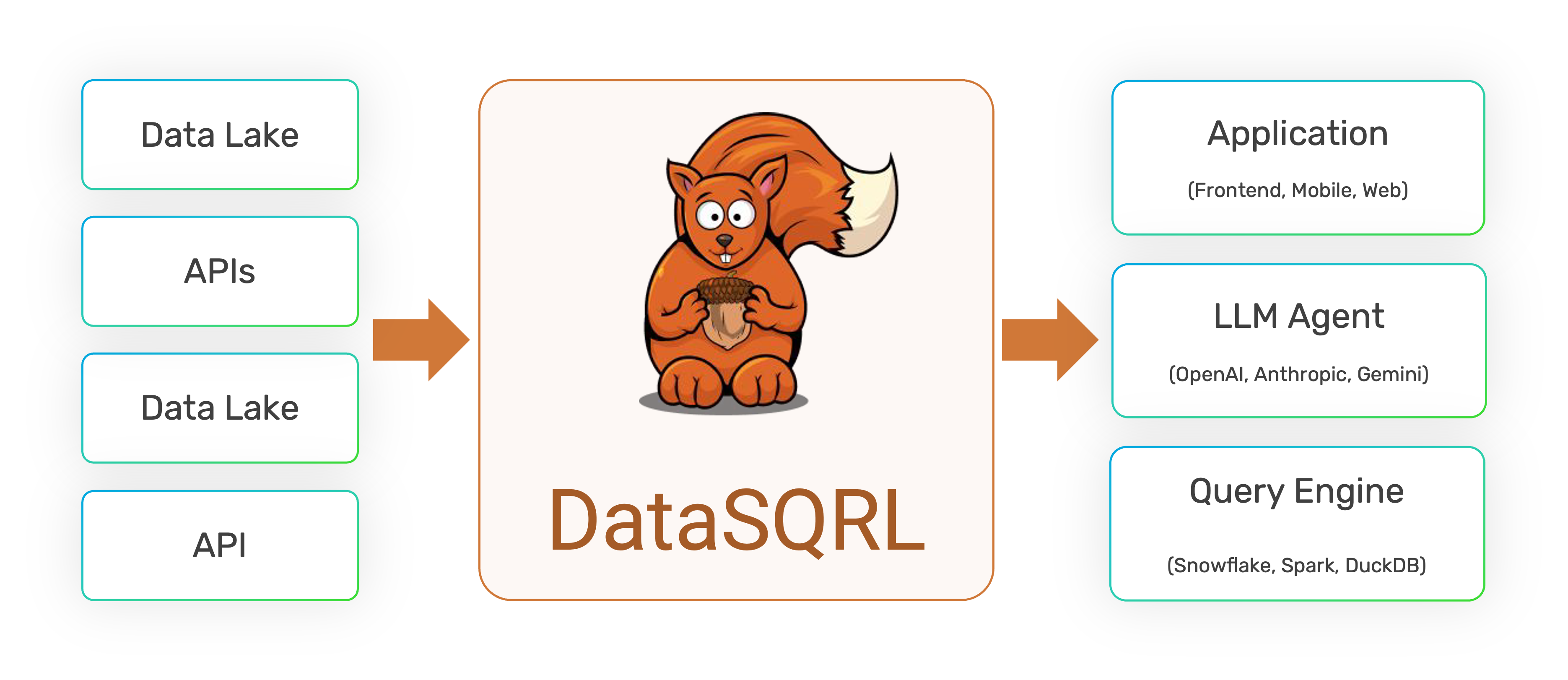 DataSQRL unlocks the value of your data