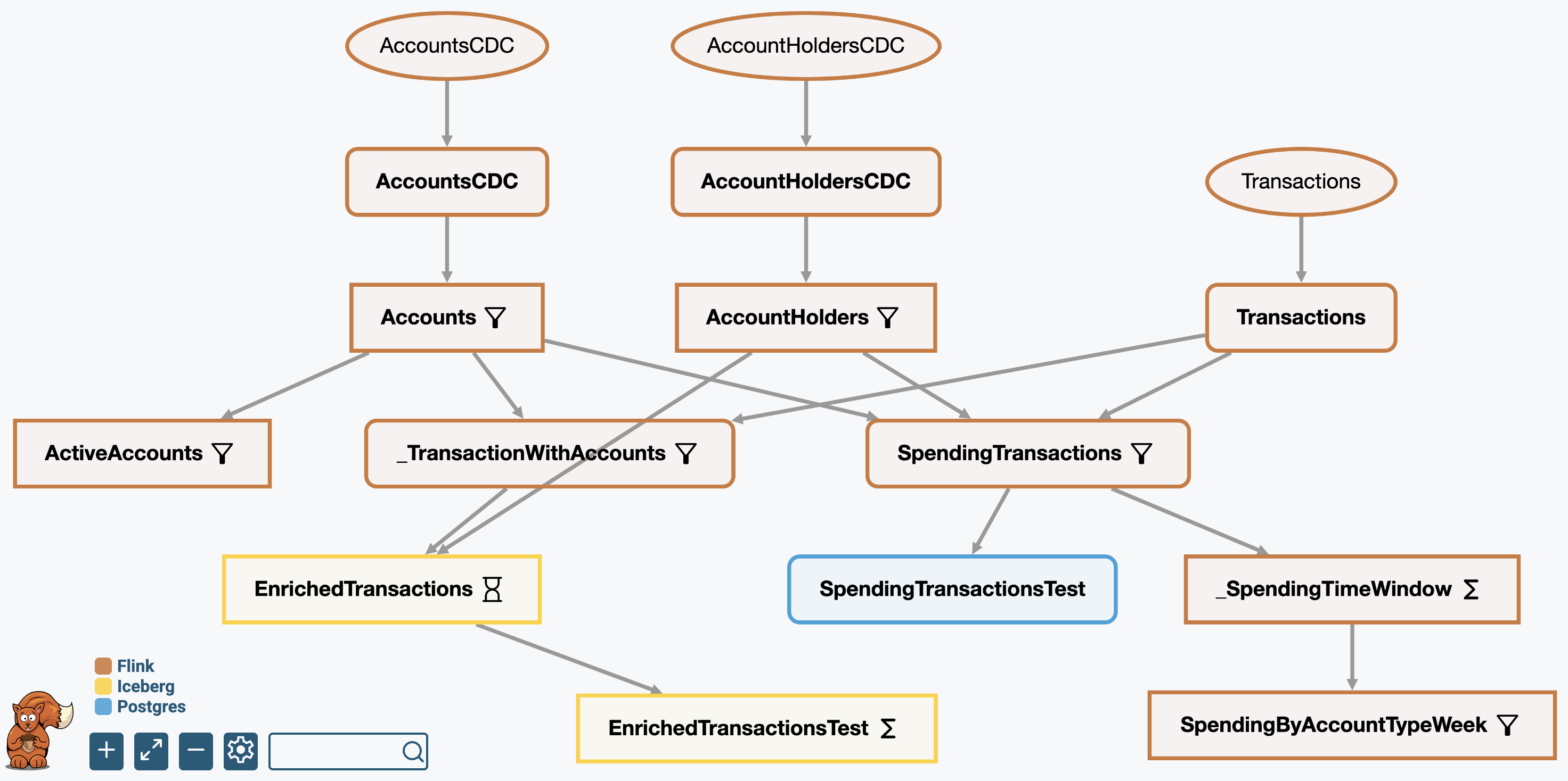 DataSQRL builds the processing DAG