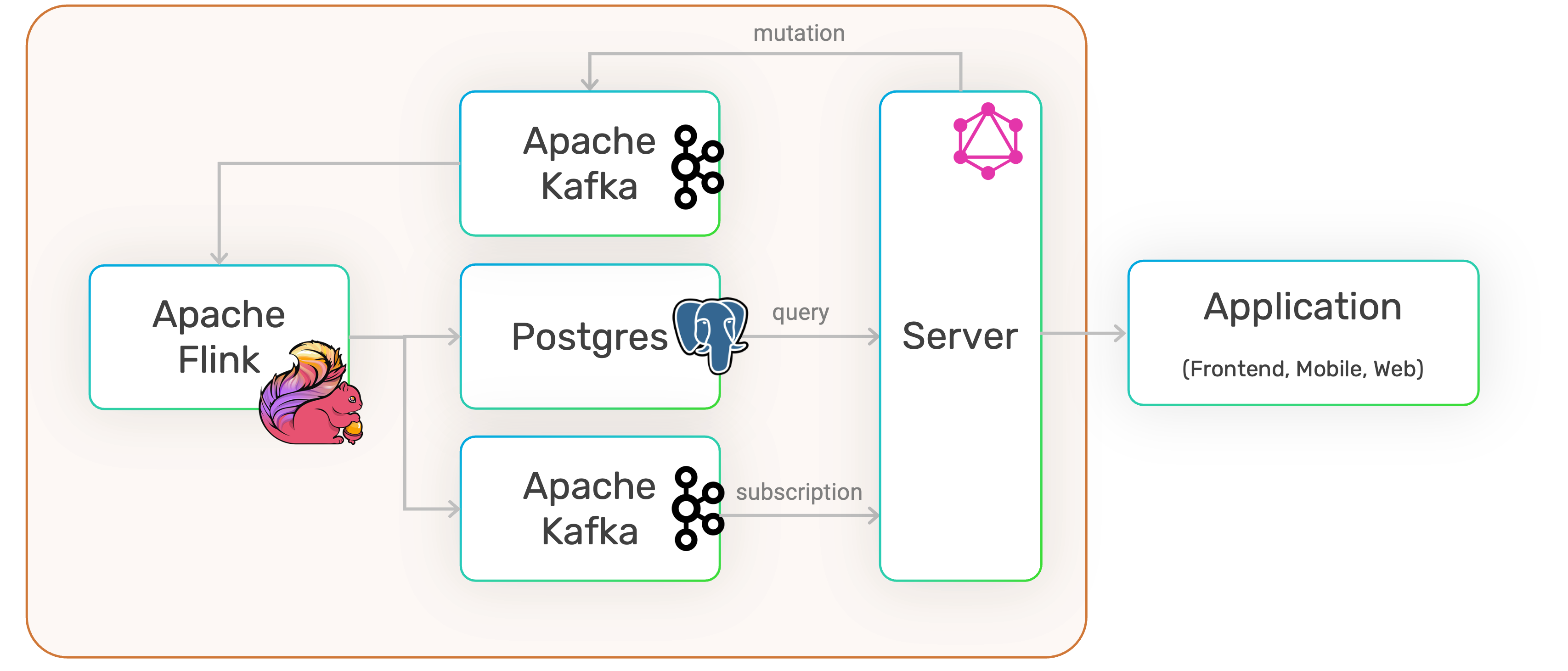 Initial Pipeline Architecture